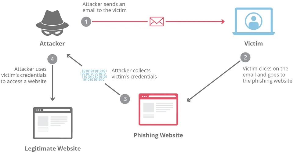 Illustration Phishing et hameçonnage